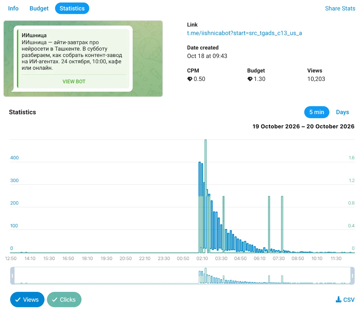 Статистика объявления в Telegram Ads: график показов и кликов по пять минут