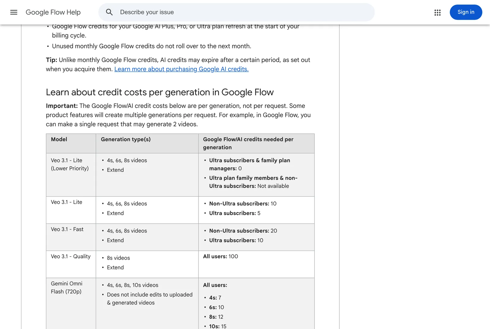 Справка Google Flow: цена генерации в кредитах. Veo 3.1 Lite стоит 10 кредитов, Fast 20, Quality 100, а Gemini Omni Flash в 720p от 7 кредитов за 4 секунды до 15 за 10 секунд.
